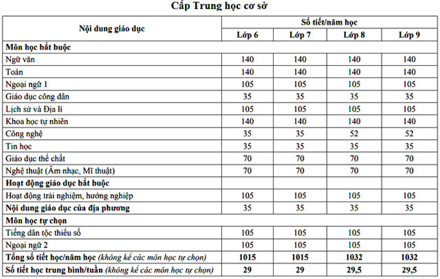 Chi tiết số tiết học của từng cấp học trong chương trình giáo dục phổ