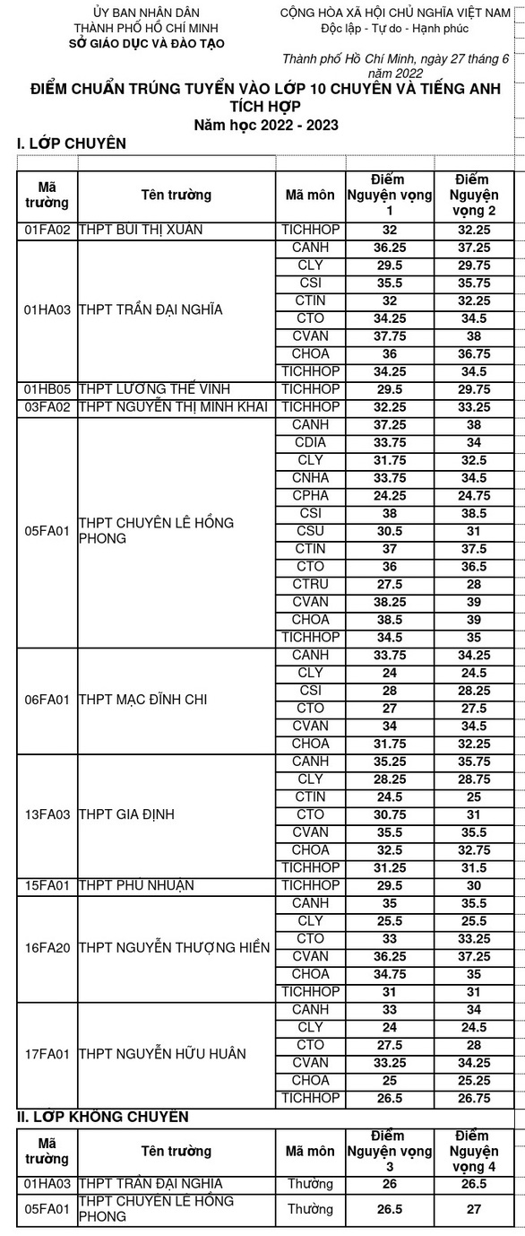 Điểm tuyển sinh lớp 10 năm 2023 2024 TP HCM HoaTieu vn