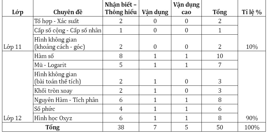 Ma trận đề thi THPT quốc gia 2023 môn Toán Ma trận đề Toán 2023