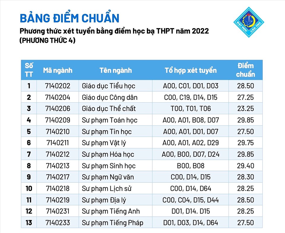 Điểm Chuẩn đại Học Cần Thơ 2022