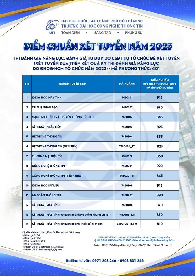 Điểm chuẩn Đại học Công nghệ thông tin Tp HCM 2023 UIT điểm chuẩn 2023