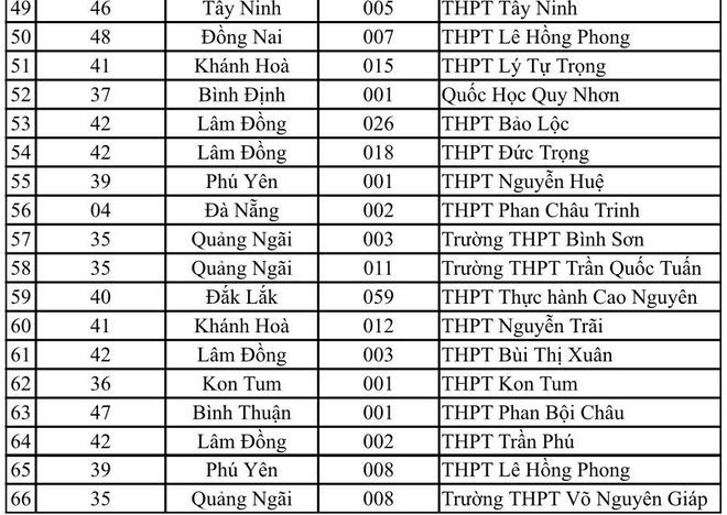 Danh sách 149 trường THPT được ưu tiên xét tuyển vào ĐH Quốc gia TP.HCM