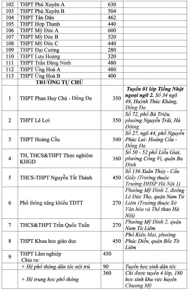 Chỉ tiêu vào lớp 10 Hà Nội 2021