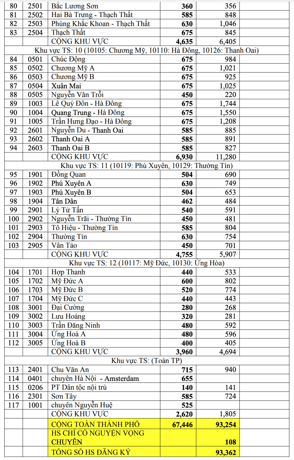 Tỷ lệ 'chọi' thi vào lớp 10 THPT công lập ở Hà Nội năm 2021 - 3