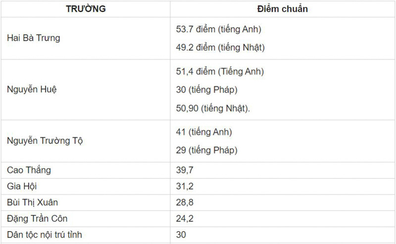 Ä'iá»ƒm Thi Tuyá»ƒn Sinh Lá»›p 10 NÄƒm 2021 Thá»«a Thien Huáº¿ Hoatieu Vn