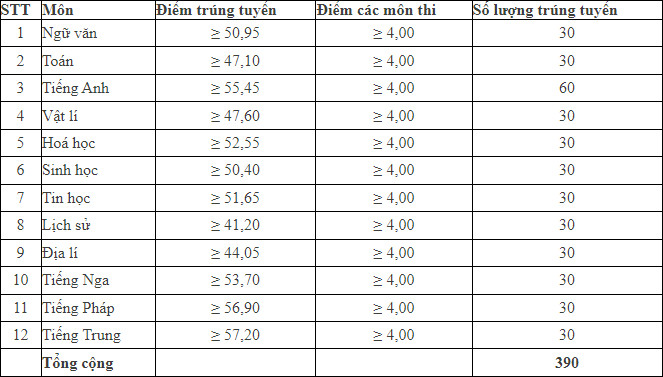 Điểm chuẩn vào lớp 10 chuyên Thái Nguyên 2021