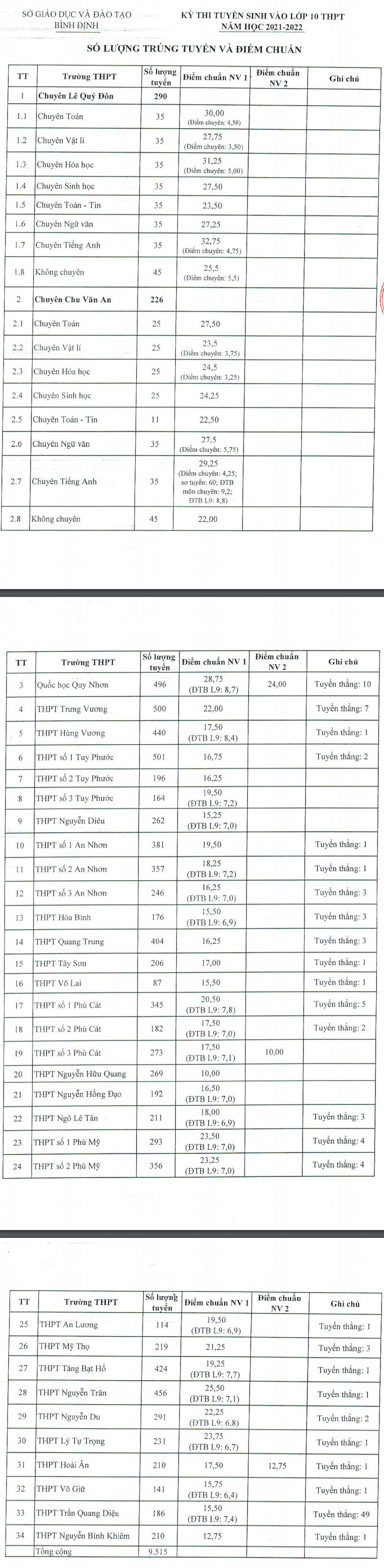 Điểm thi tuyển sinh lớp 10 năm 2022 Bình Định