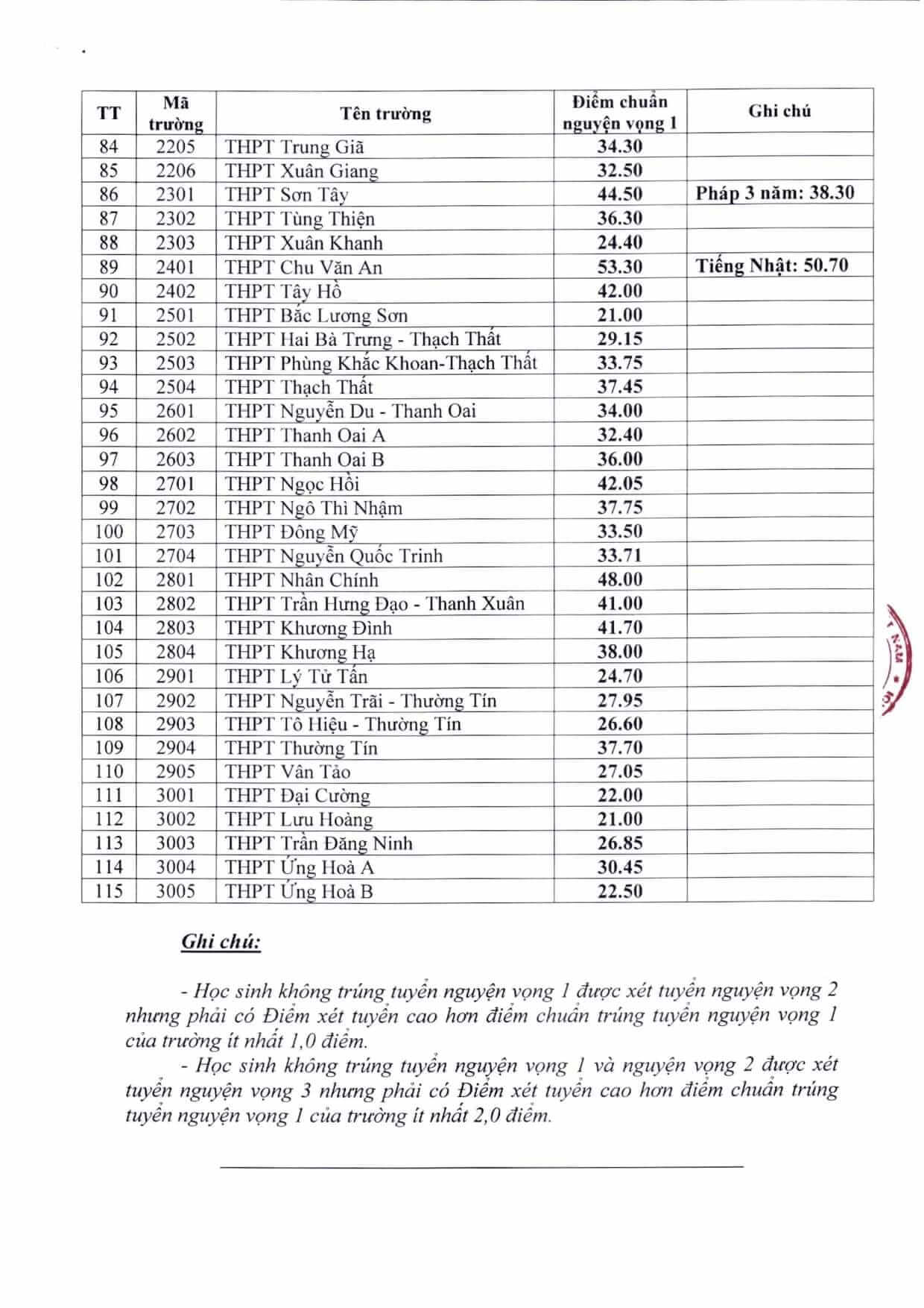 Điểm chuẩn vào lớp 10 2021 Hà Nội