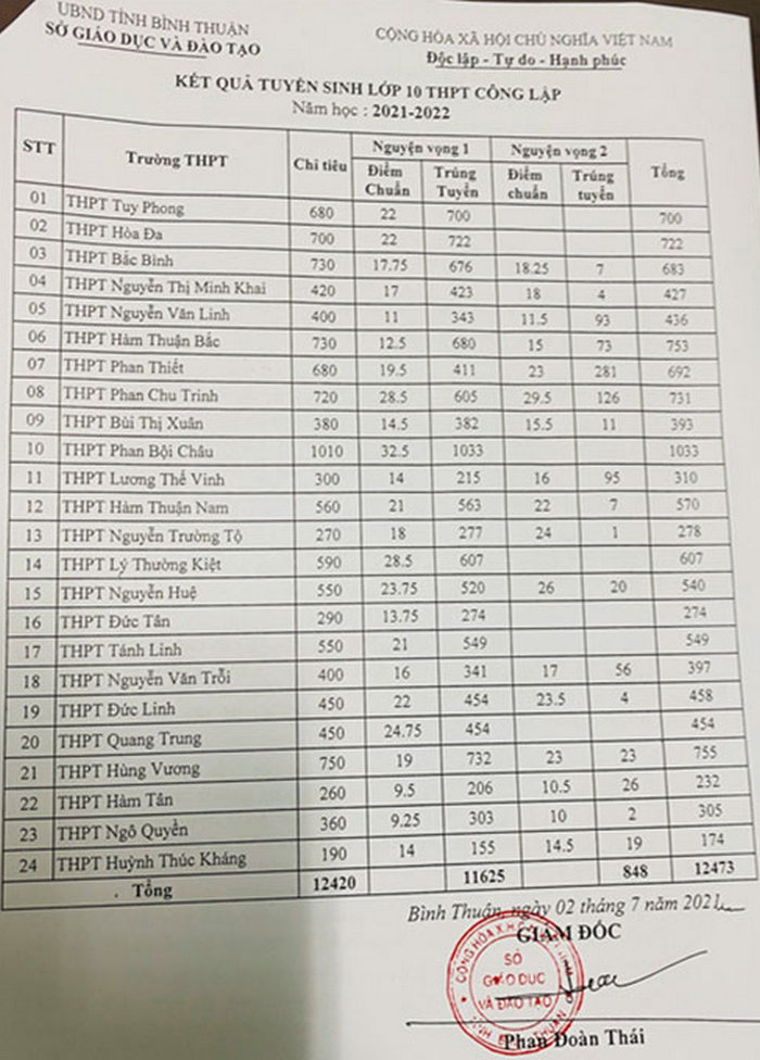Điểm thi tuyển sinh lớp 10 năm 2022 Bình Thuận
