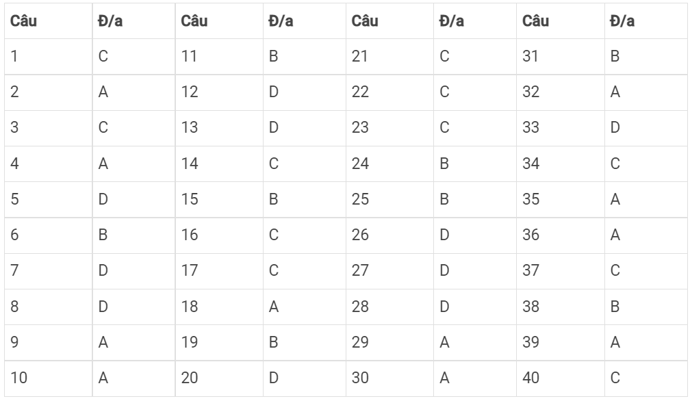 Đáp án mã 218 Lý 2021