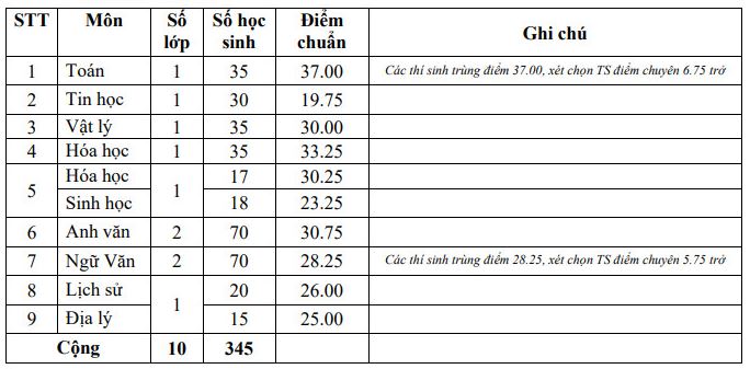 Điểm chuẩn chuyên Thủ Khoa Nghĩa 2021