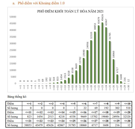 Top 20 phổ điểm khối b 2022 bộ giáo dục mới nhất 2022