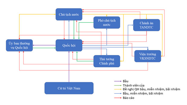 Bộ máy nhà nước chia làm mấy loại cơ quan?