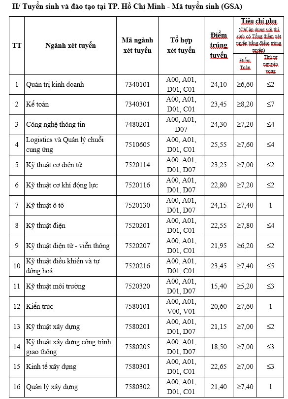 Điểm chuẩn Trường Đại học Giao thông Vận tải năm 2021.