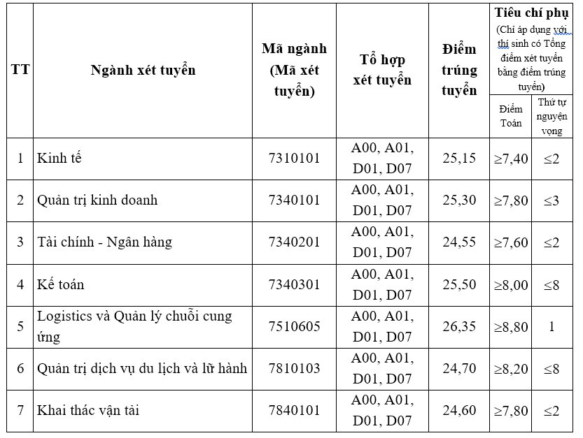 Điểm chuẩn Trường Đại học Giao thông Vận tải năm 2021.