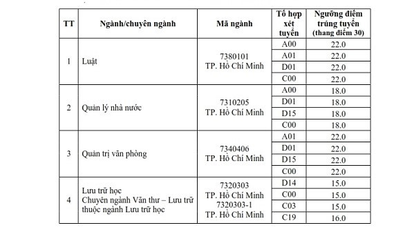 Điểm chuẩn trúng tuyển Trưởng Đại học Nội vụ năm 2021