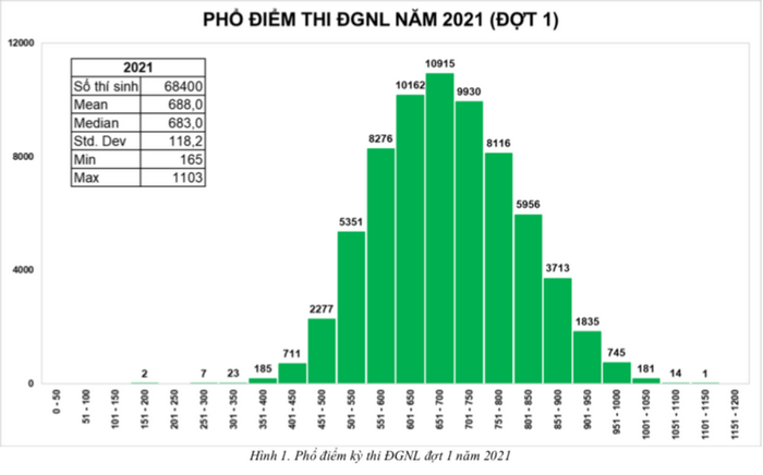 DGNL dot 1 exam form 1 National University of Ho Chi Minh City male 2021