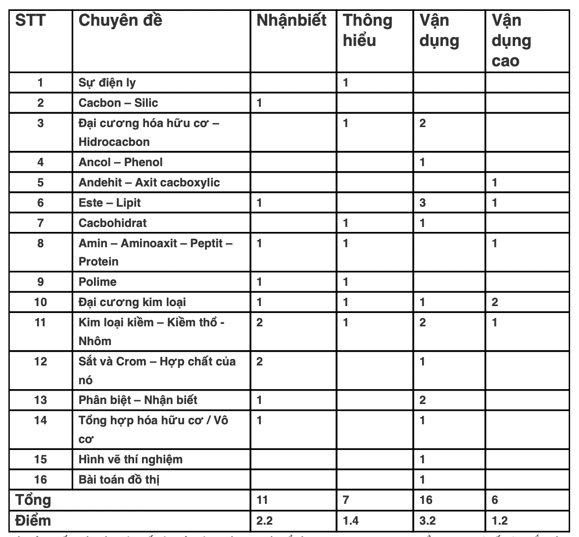 Ma trận đề thi THPT quốc gia 2022 - show.vn