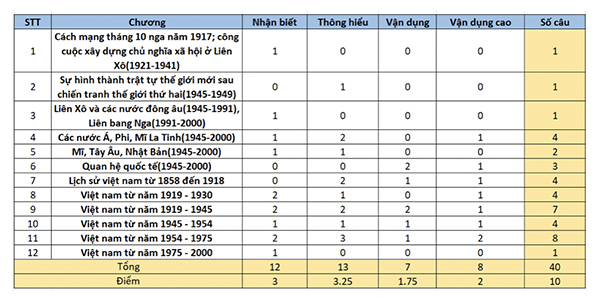 Kiến thức trọng tâm lịch sử Việt Nam 12