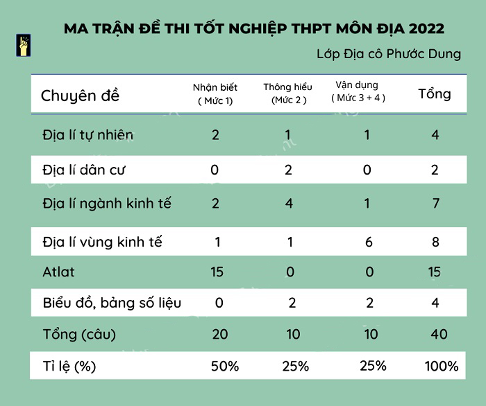 Ma trận đề thi THPT quốc gia 2023 môn Địa HoaTieu.vn