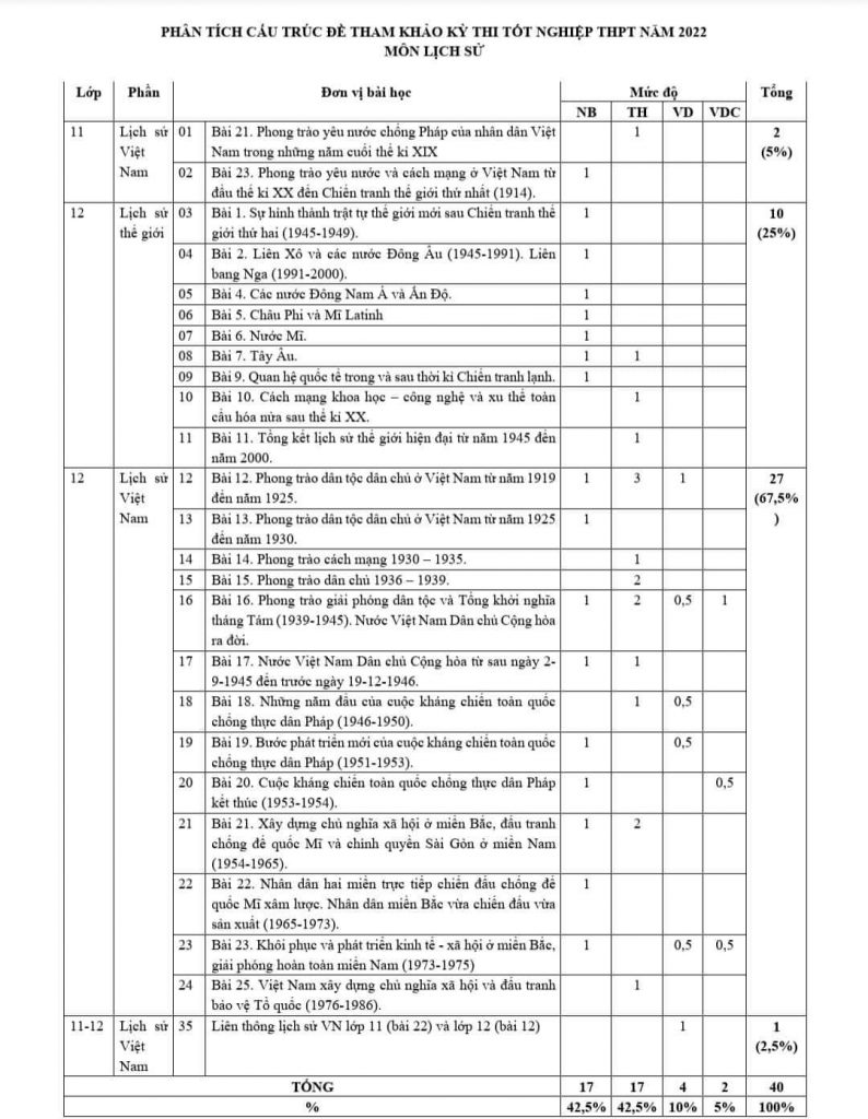 Tổng Hợp Kiến Thức Lịch Sử Thi Thpt Quốc Gia Ma trận đề thi THPT quốc