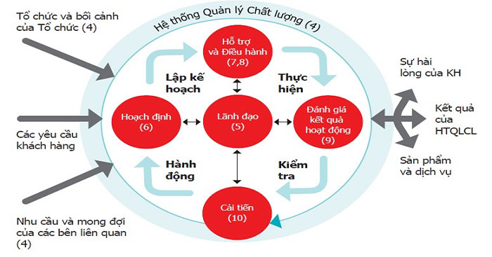 Tiêu chuẩn TCVN 9001:2015