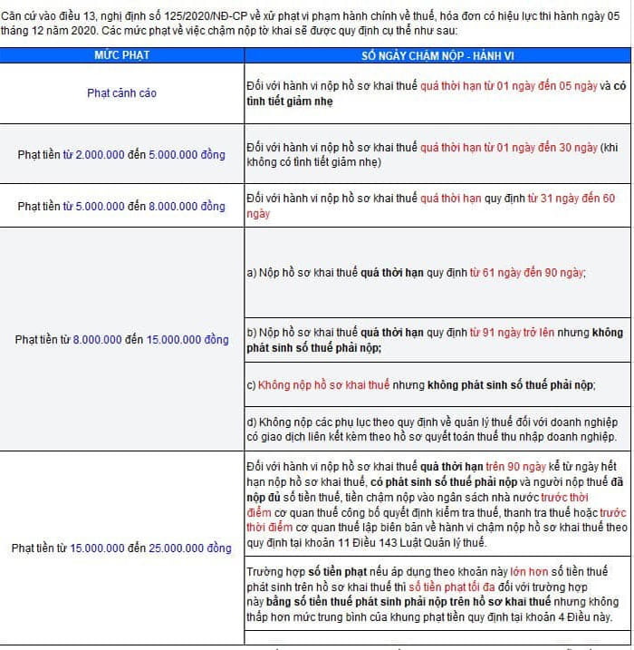 Mức phạt chậm nộp báo cáo tình hình sử dụng hóa đơn