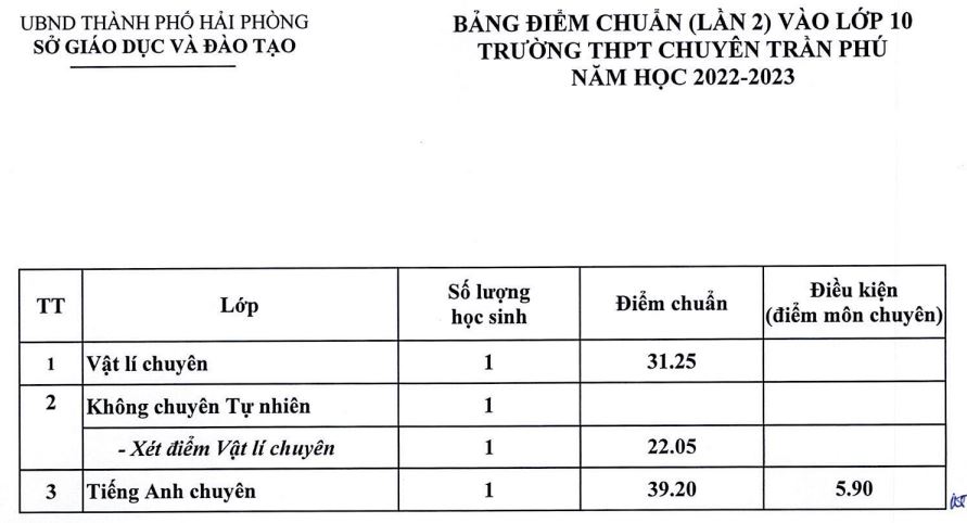 Điểm chuẩn chuyên Trần Phú Hải Phòng 2022