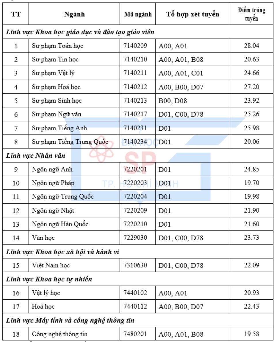 Điểm Chuẩn Đại Học Sư Phạm Tp Hcm 2023 Sư Phạm Tp Hcm điểm Chuẩn 2023