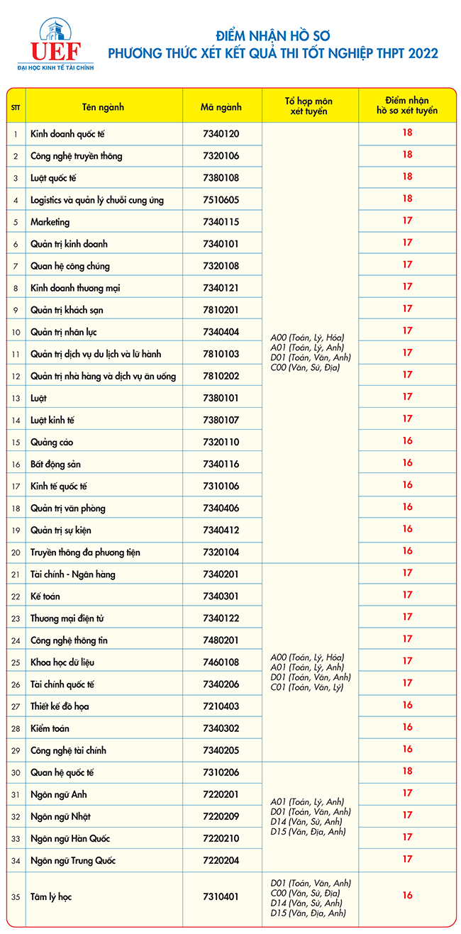 Điểm sàn ĐH Kinh tế - Tài chính TP.HCM 2022