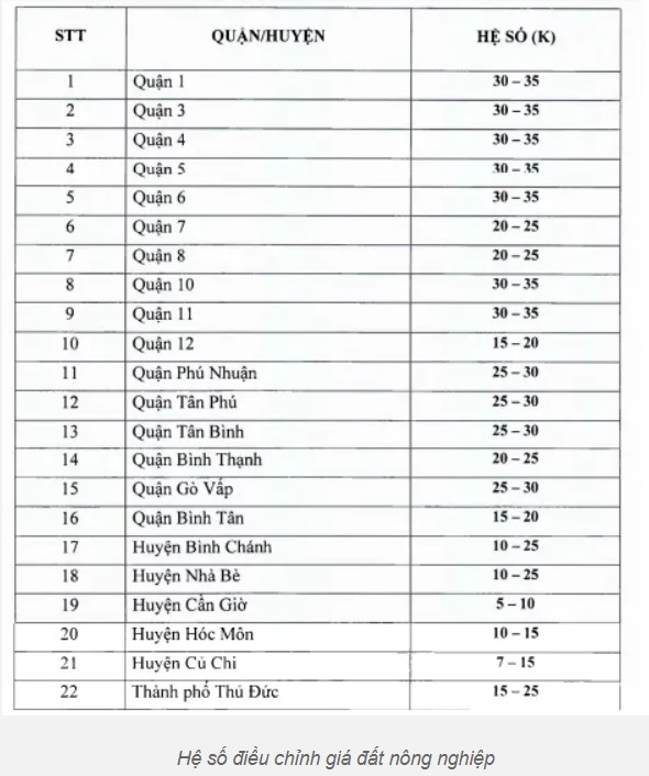 Hệ Số điều Chỉnh Giá đất Tp Hcm 2022 Hoatieuvn 3316