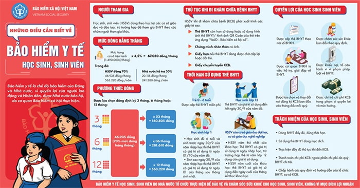 Những quyền lợi của học sinh, sinh viên khi tham gia bảo hiểm y tế