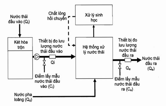 Hình 1. Sơ đồ hệ thống xử lý nước thải