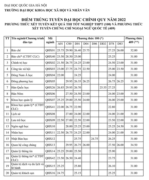 Điểm Chuẩn Đại Học Khoa Học Xã Hội Và Nhân Văn 2022