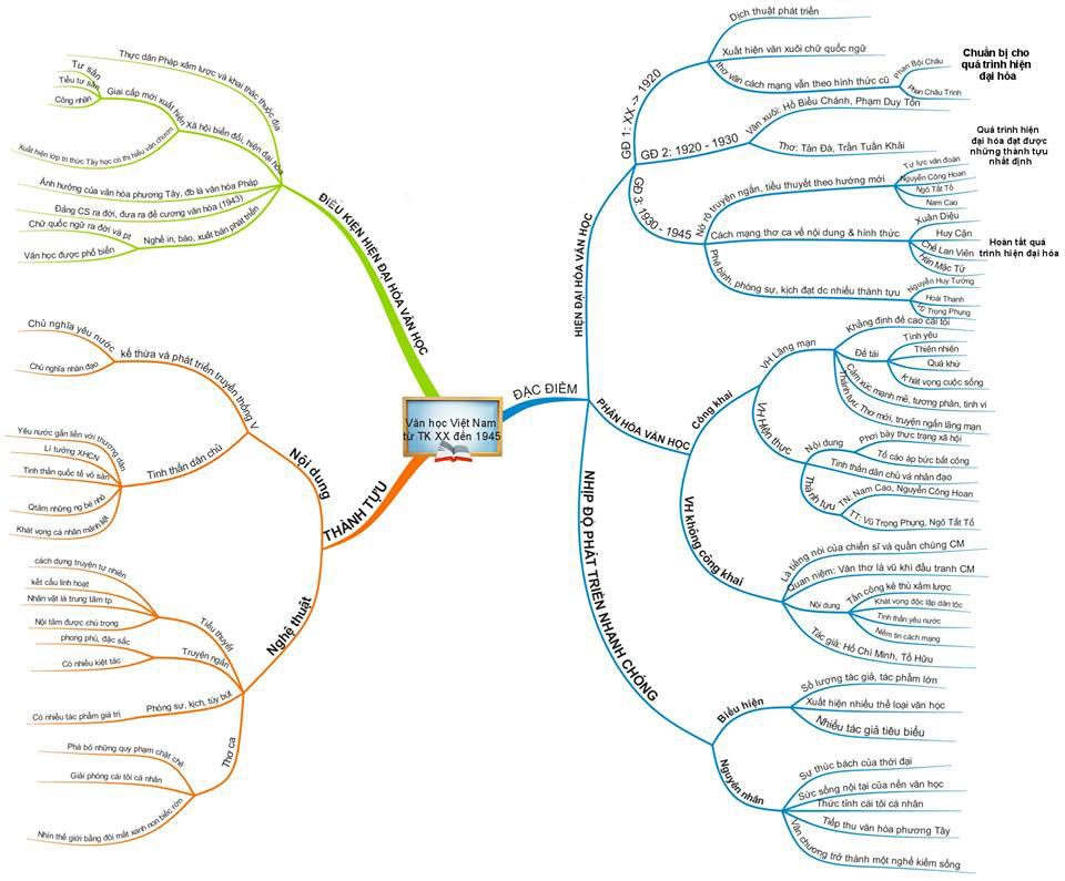 Sơ Đồ Tư Duy Khái Quát Văn Học Việt Nam Từ Đầu Thế Kỷ 20 Đến Cách Mạng Tháng  Tám Năm 1945