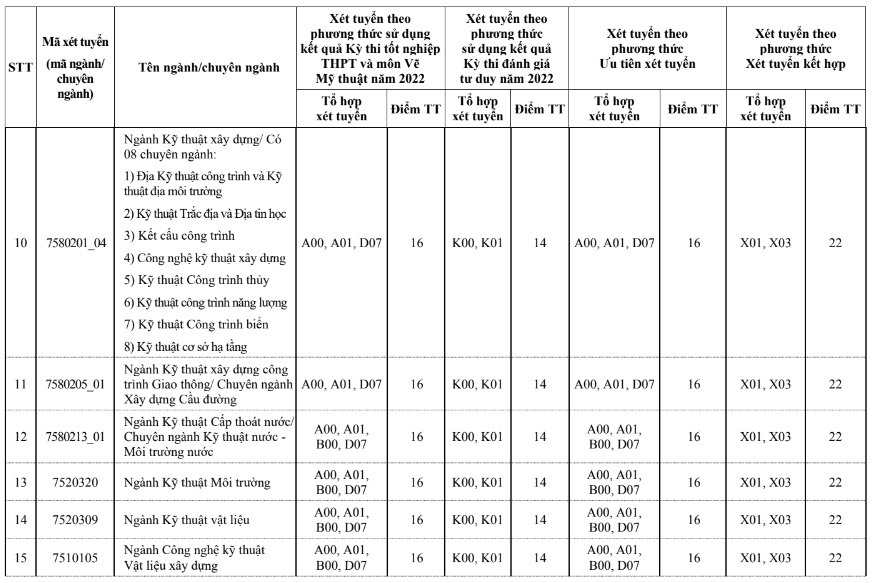 Trường Đại Học Xây Dựng điểm Chuẩn 2023 Chính Thức Hoatieu Vn