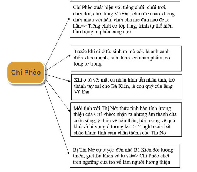 3 Bài luận Cảm nhận về hình tượng nhân vật Chí Phèo trong truyện ngắn c