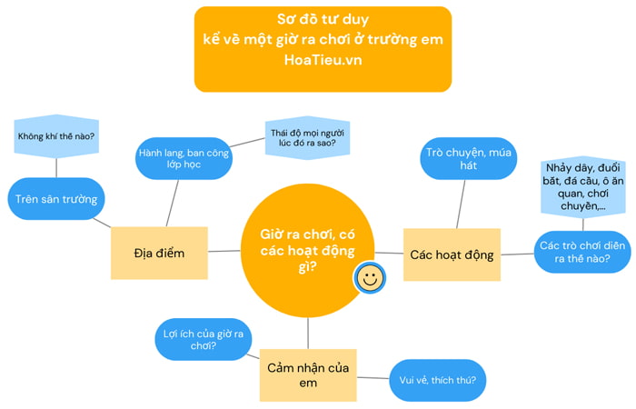 Sơ đồ tư duy kể về một giờ ra chơi ở trường