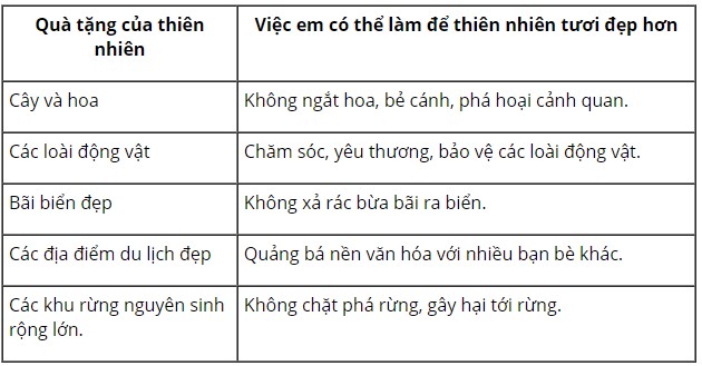 Soạn bài Ôn tập trang 95 lớp 7 tập 1 CTST