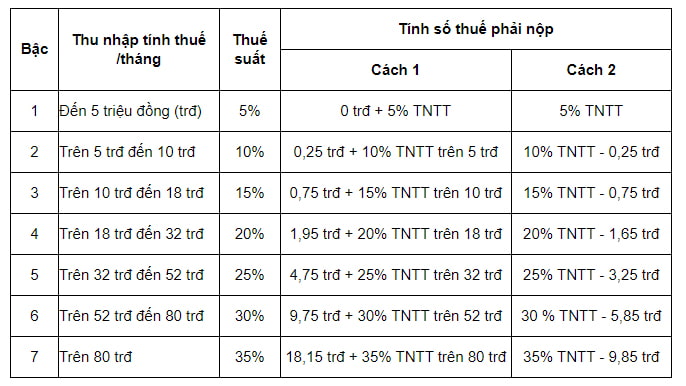 Mức tính thuế TNCN