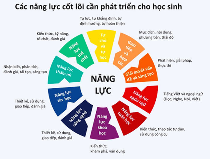 Xây dựng chương trình đào tạo  Thinking School