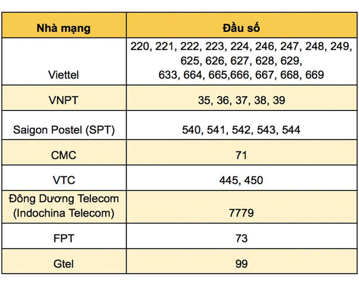 0249 là mạng gì? Đầu số 0249 của tỉnh nào?