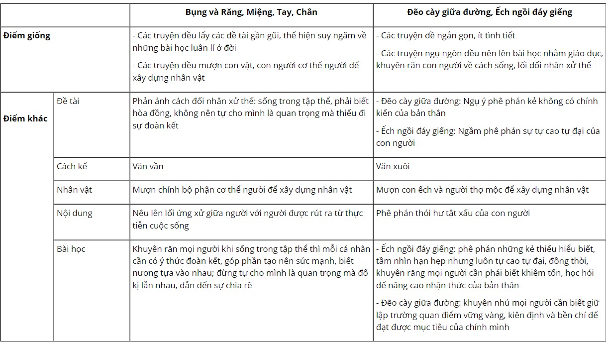 Soạn bài Bụng và răng miệng tay chân ngắn nhất - HoaTieu.vn