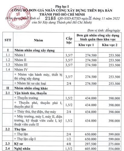 Đơn giá nhân công thành phố Hồ Chí Minh
