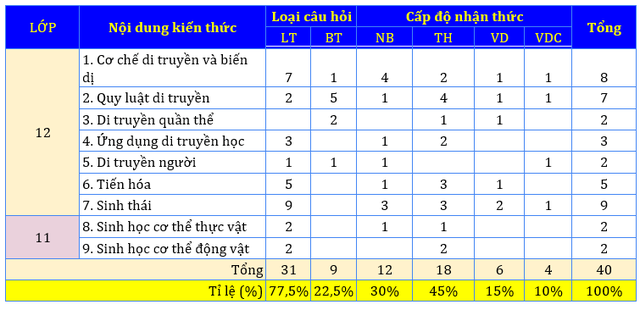 Kỳ thi tốt nghiệp THPT 2023: Nhận định đề tham khảo tổ hợp Khoa học tự nhiên - Ảnh 3. Ma trận đề minh họa môn Sinh học 2023