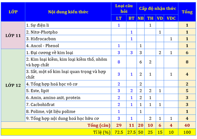 Kỳ thi tốt nghiệp THPT 2023: Nhận định đề tham khảo tổ hợp Khoa học tự nhiên - Ảnh 2. Ma trận đề minh họa môn Hóa học 2023