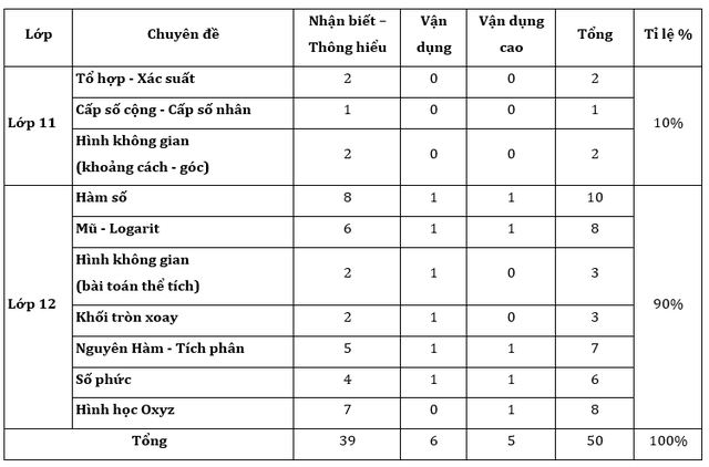 Kỳ thi tốt nghiệp THPT 2023: Nhận định đề tham khảo môn Toán - Ảnh 1. Ma trận đề minh họa môn Toán 2023