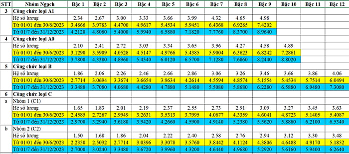 Bảng lương công chức loại A1, B, C năm 2023