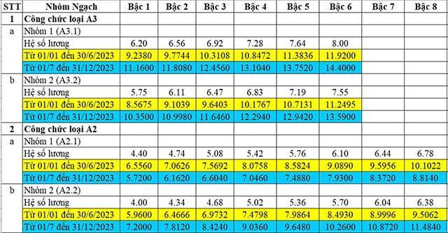 Bảng lương công chức loại A3, A2 năm 2023
