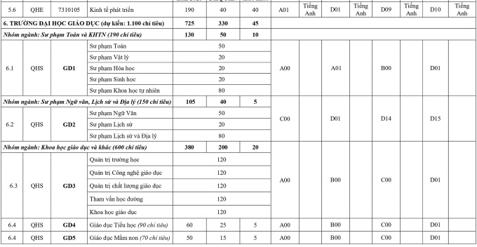 Chỉ tiêu tuyển sinh Đại học Quốc gia Hà Nội 2023